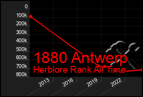 Total Graph of 1880 Antwerp