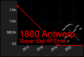 Total Graph of 1880 Antwerp