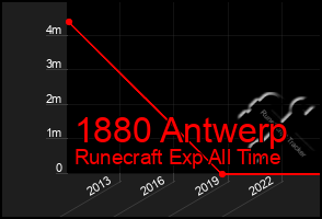 Total Graph of 1880 Antwerp