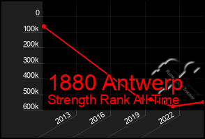 Total Graph of 1880 Antwerp