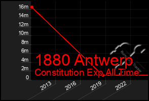 Total Graph of 1880 Antwerp