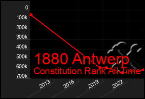 Total Graph of 1880 Antwerp