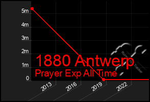 Total Graph of 1880 Antwerp