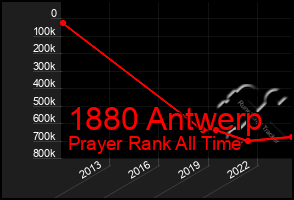 Total Graph of 1880 Antwerp