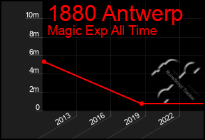 Total Graph of 1880 Antwerp