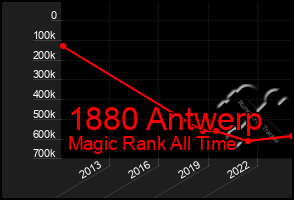 Total Graph of 1880 Antwerp