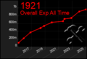 Total Graph of 1921