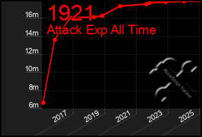 Total Graph of 1921