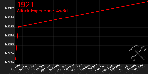 Last 31 Days Graph of 1921