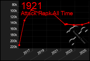 Total Graph of 1921