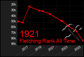 Total Graph of 1921