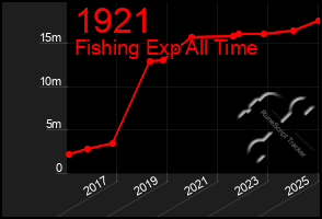 Total Graph of 1921