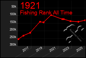 Total Graph of 1921