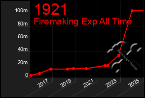 Total Graph of 1921