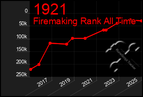 Total Graph of 1921