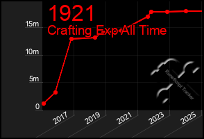 Total Graph of 1921