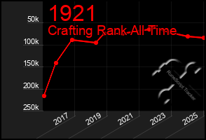 Total Graph of 1921