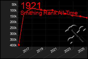 Total Graph of 1921