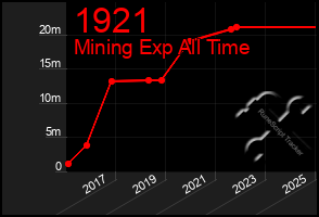 Total Graph of 1921