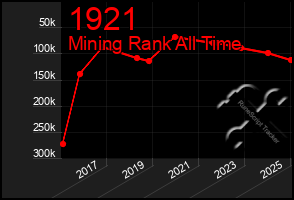 Total Graph of 1921