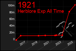 Total Graph of 1921