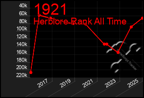 Total Graph of 1921