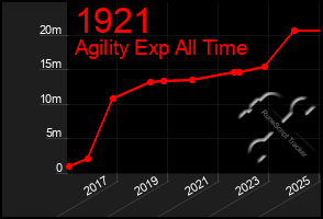 Total Graph of 1921