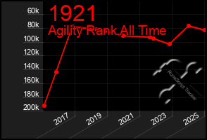 Total Graph of 1921