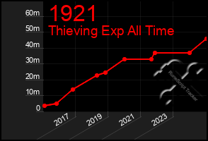 Total Graph of 1921