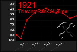 Total Graph of 1921