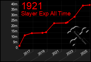 Total Graph of 1921