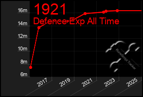 Total Graph of 1921