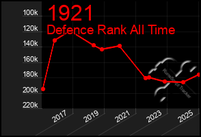 Total Graph of 1921