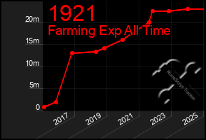 Total Graph of 1921