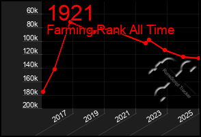 Total Graph of 1921