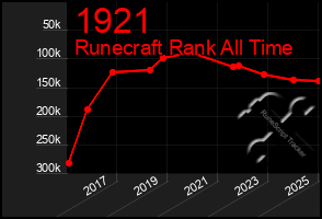 Total Graph of 1921