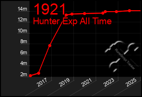 Total Graph of 1921