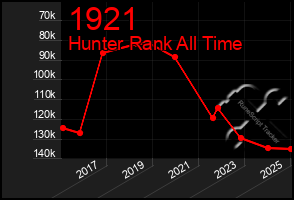 Total Graph of 1921