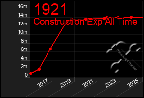 Total Graph of 1921