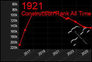 Total Graph of 1921