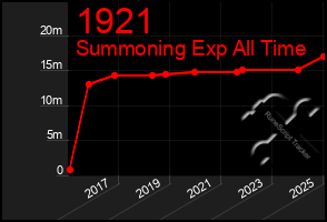 Total Graph of 1921