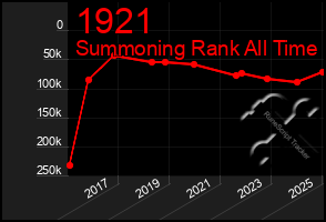 Total Graph of 1921