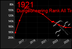 Total Graph of 1921