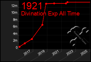 Total Graph of 1921