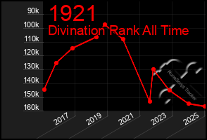 Total Graph of 1921