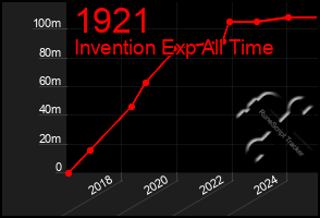 Total Graph of 1921