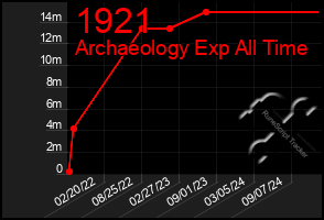 Total Graph of 1921