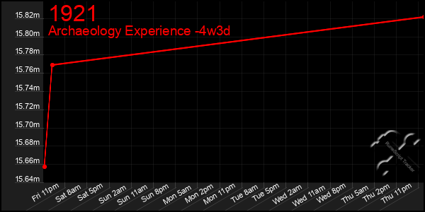 Last 31 Days Graph of 1921