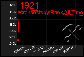 Total Graph of 1921