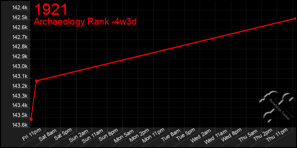 Last 31 Days Graph of 1921